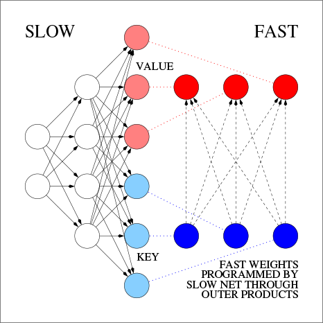 Slow neural net programs fast neural net through additive outer products